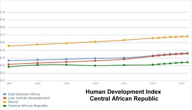 Human Development Index Central African Republic
